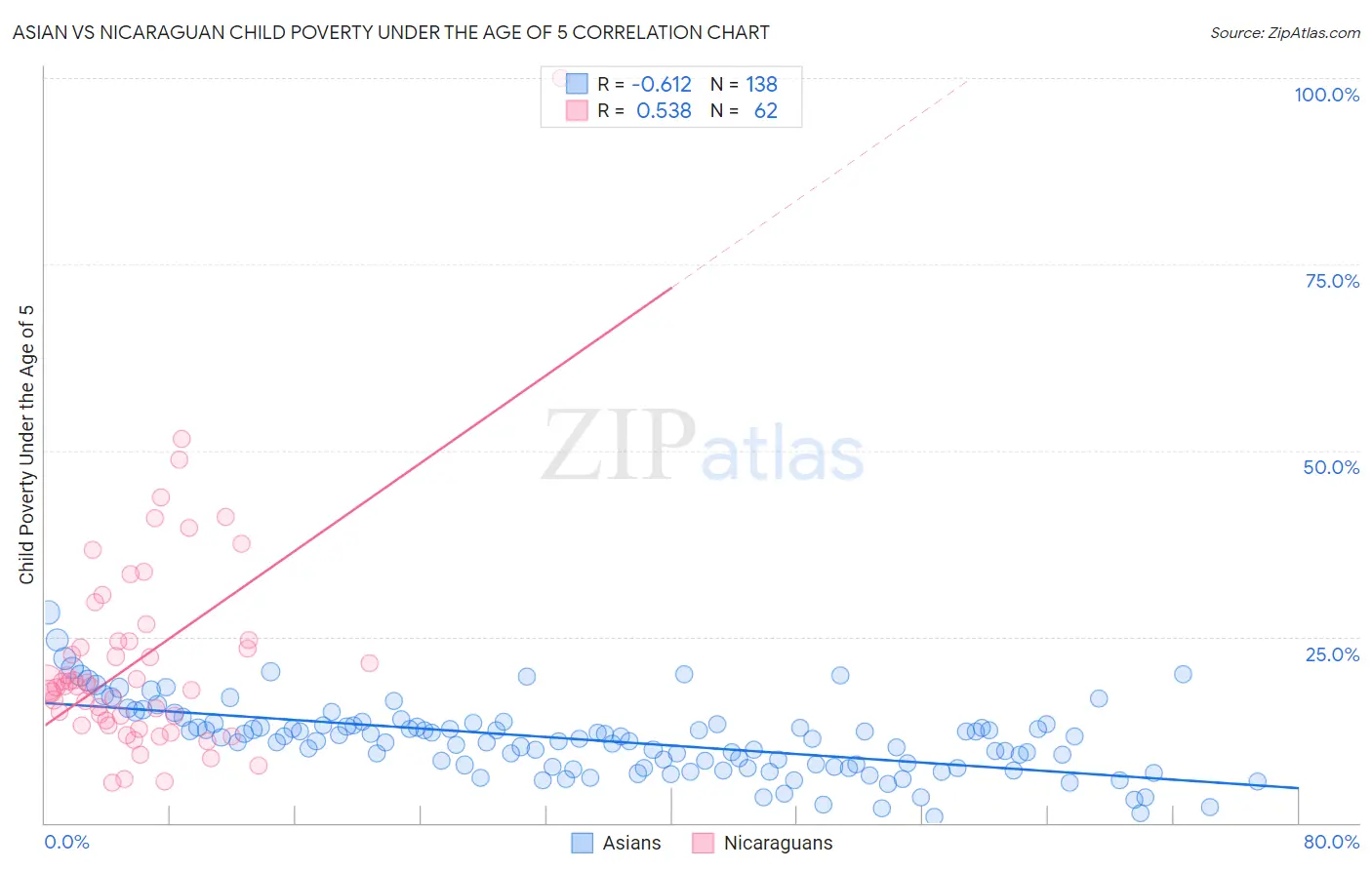 Asian vs Nicaraguan Child Poverty Under the Age of 5