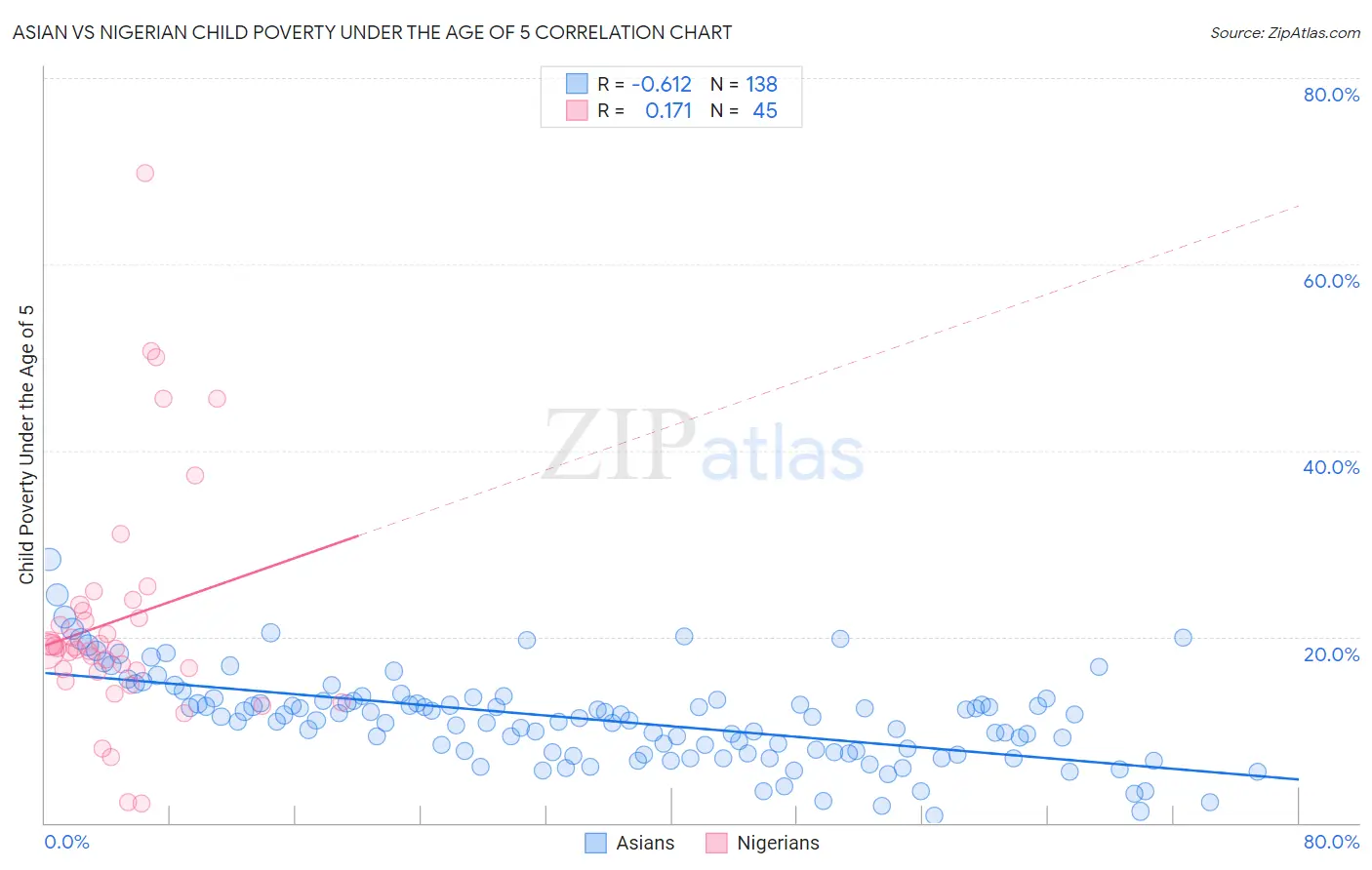 Asian vs Nigerian Child Poverty Under the Age of 5