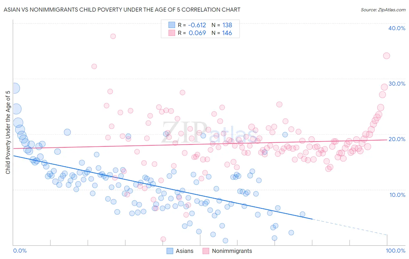 Asian vs Nonimmigrants Child Poverty Under the Age of 5