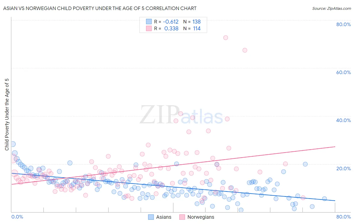 Asian vs Norwegian Child Poverty Under the Age of 5