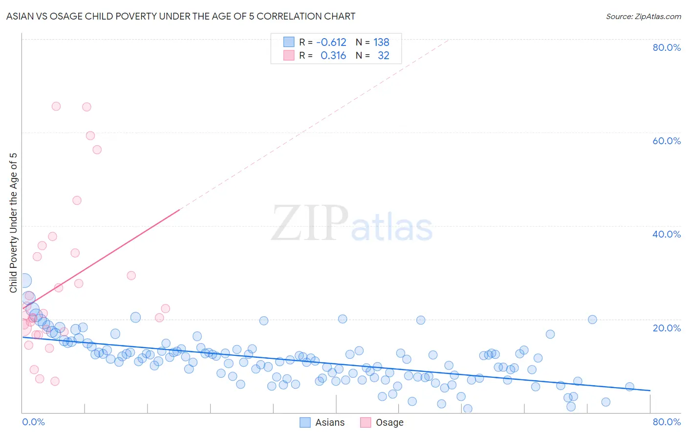 Asian vs Osage Child Poverty Under the Age of 5