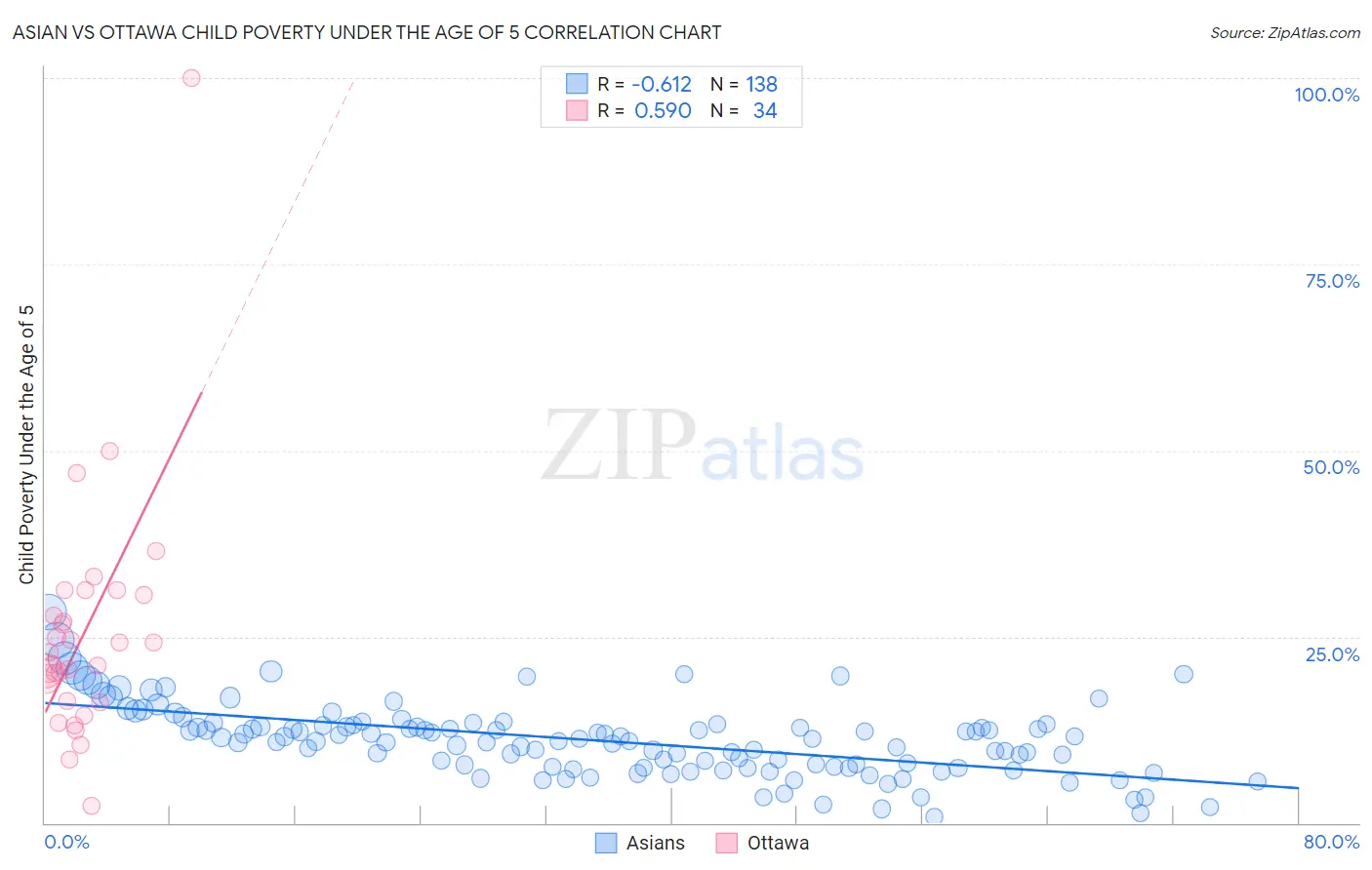 Asian vs Ottawa Child Poverty Under the Age of 5