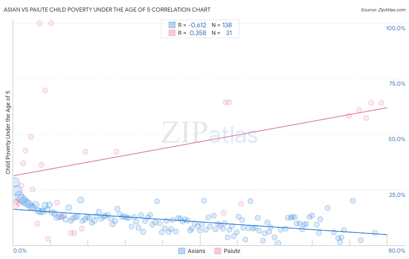 Asian vs Paiute Child Poverty Under the Age of 5