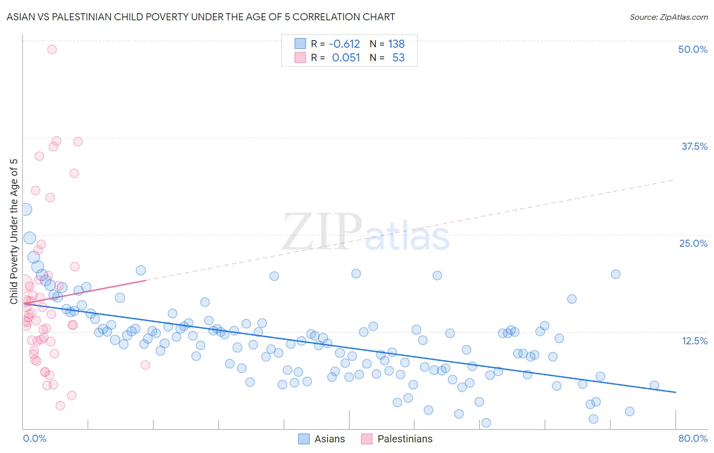 Asian vs Palestinian Child Poverty Under the Age of 5