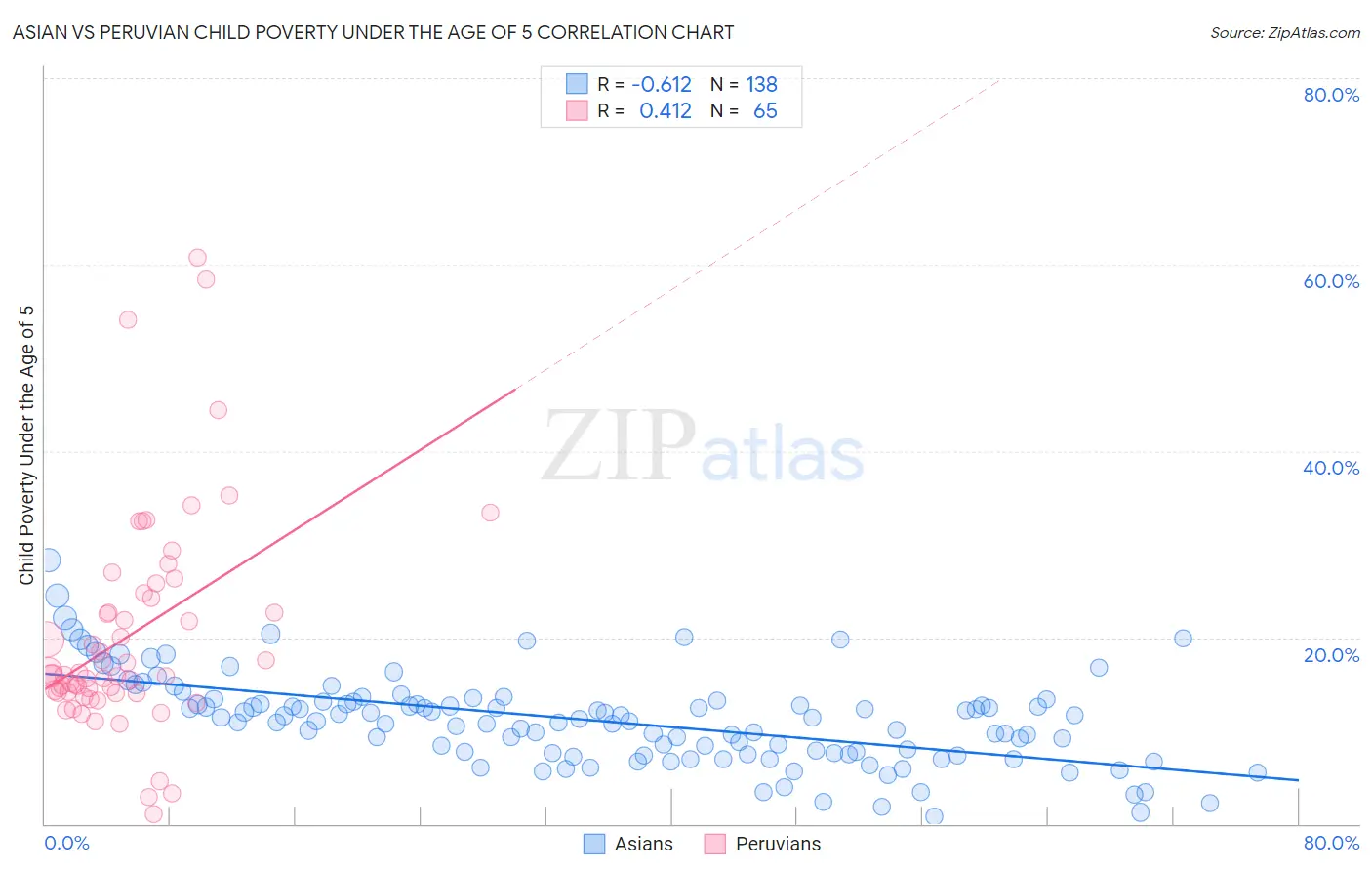 Asian vs Peruvian Child Poverty Under the Age of 5