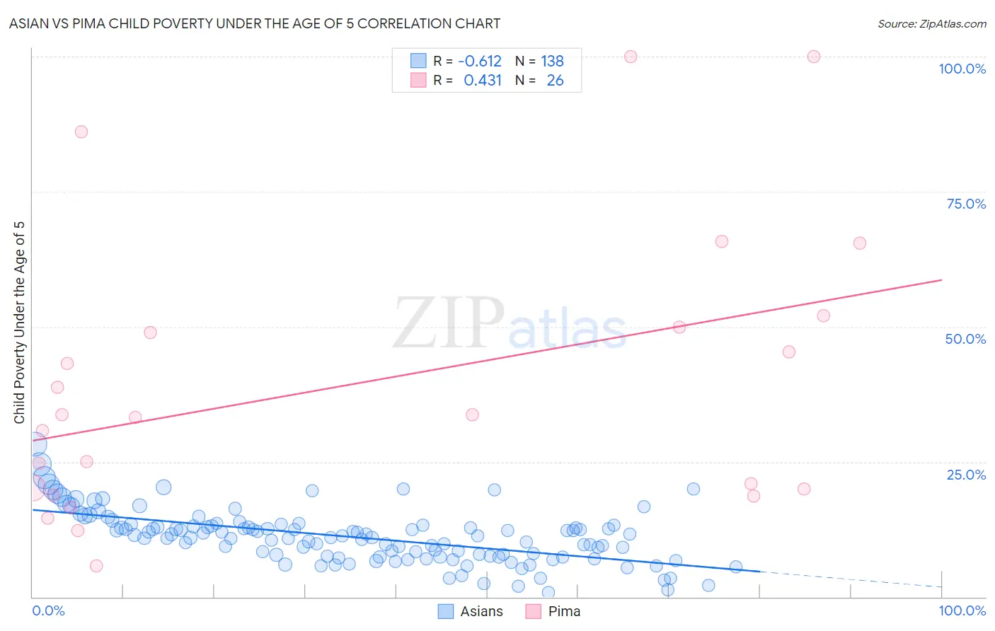 Asian vs Pima Child Poverty Under the Age of 5