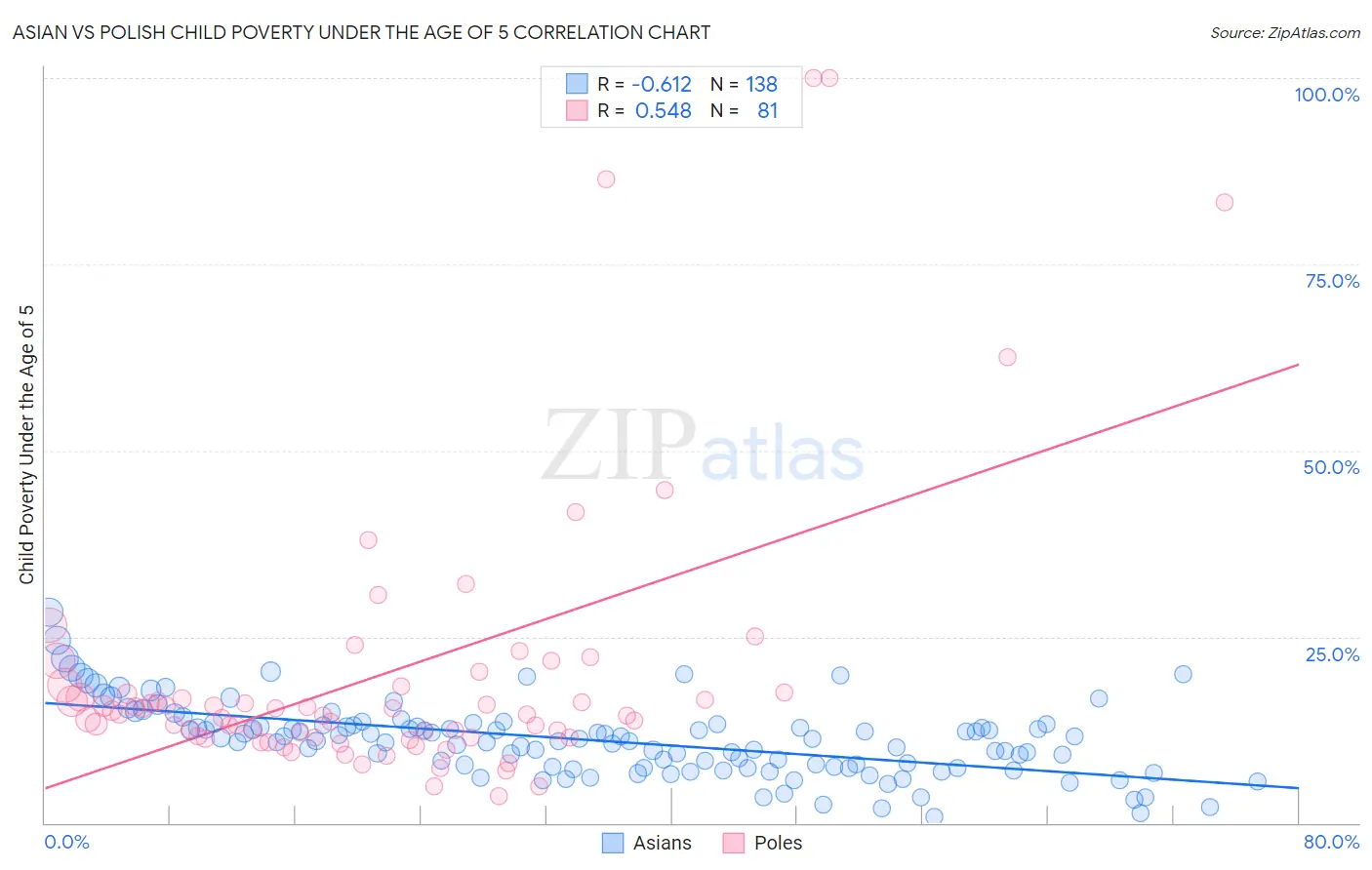 Asian vs Polish Child Poverty Under the Age of 5