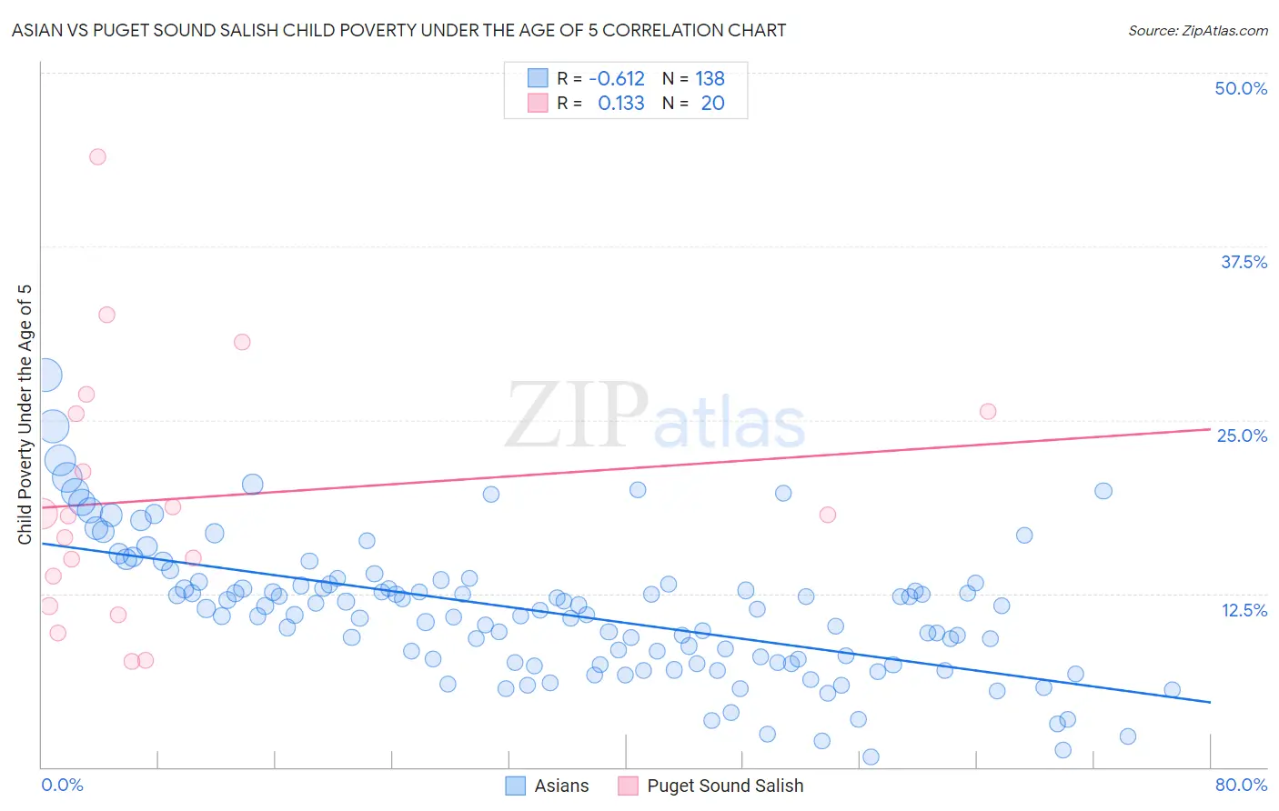 Asian vs Puget Sound Salish Child Poverty Under the Age of 5