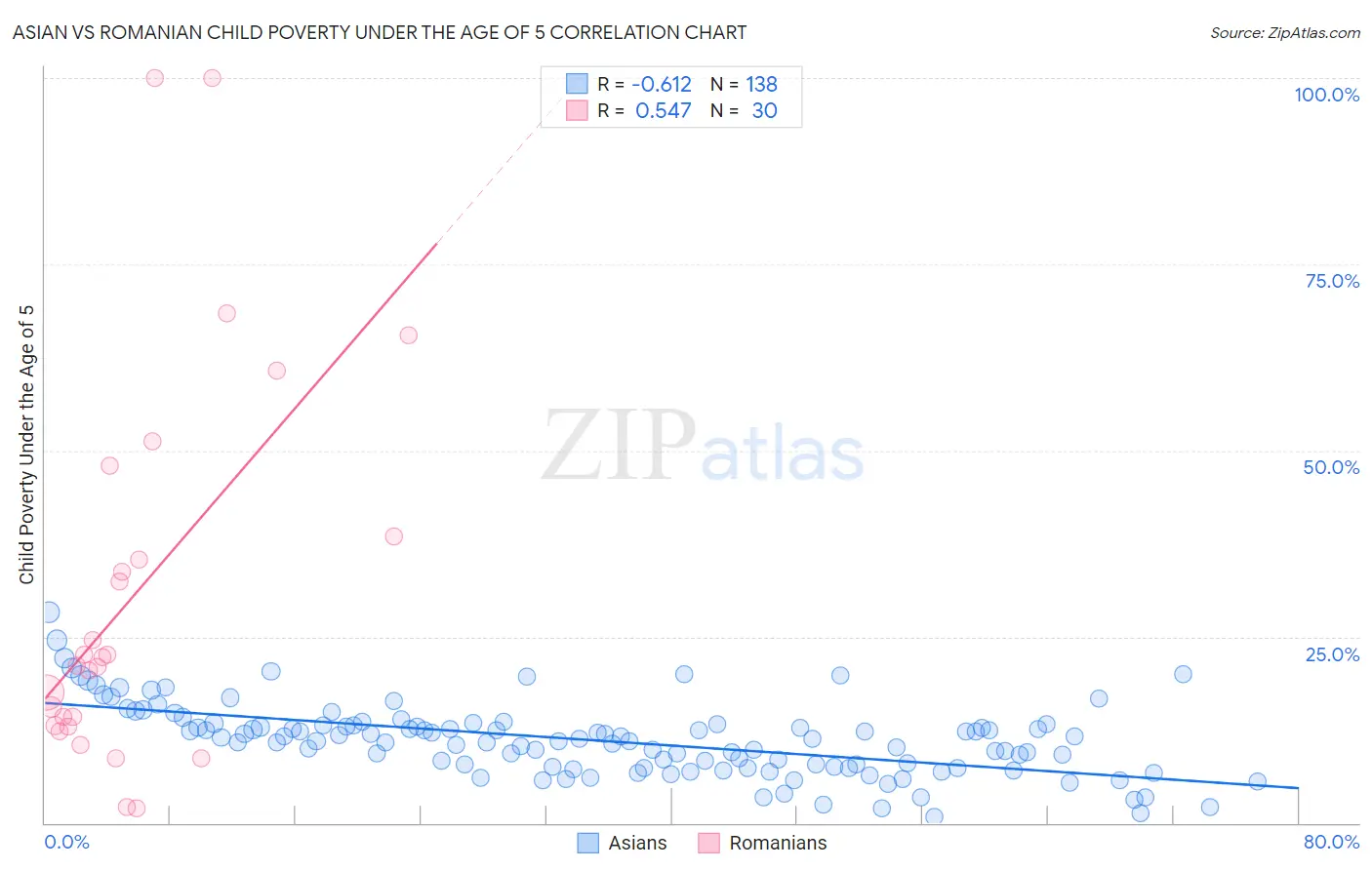 Asian vs Romanian Child Poverty Under the Age of 5