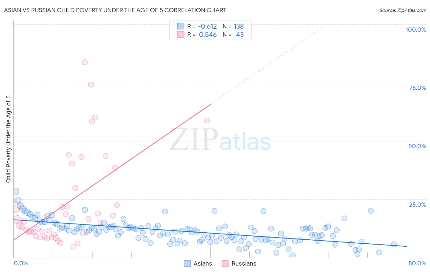Asian vs Russian Child Poverty Under the Age of 5