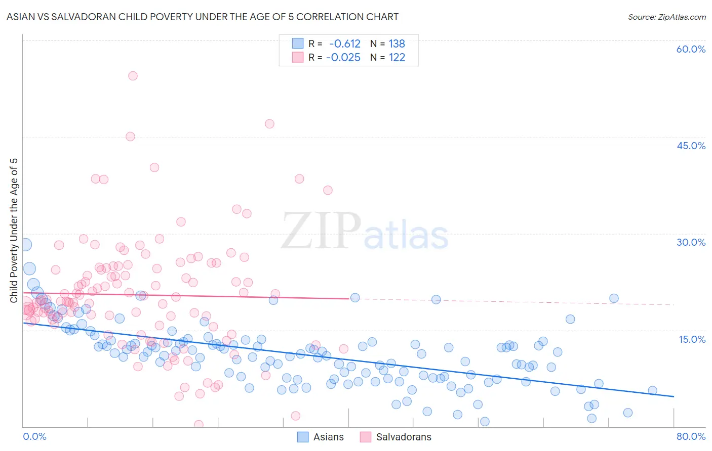 Asian vs Salvadoran Child Poverty Under the Age of 5