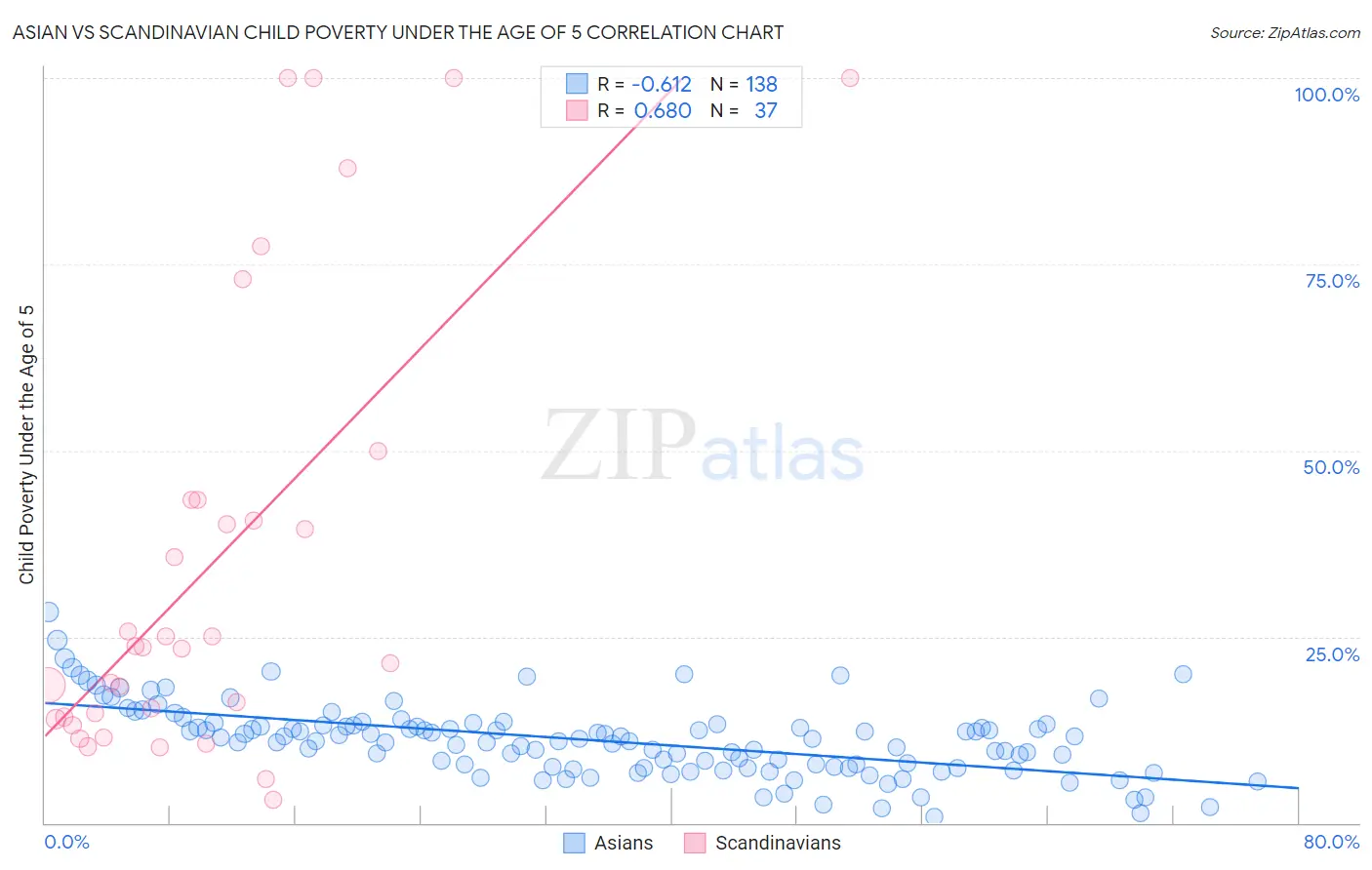 Asian vs Scandinavian Child Poverty Under the Age of 5