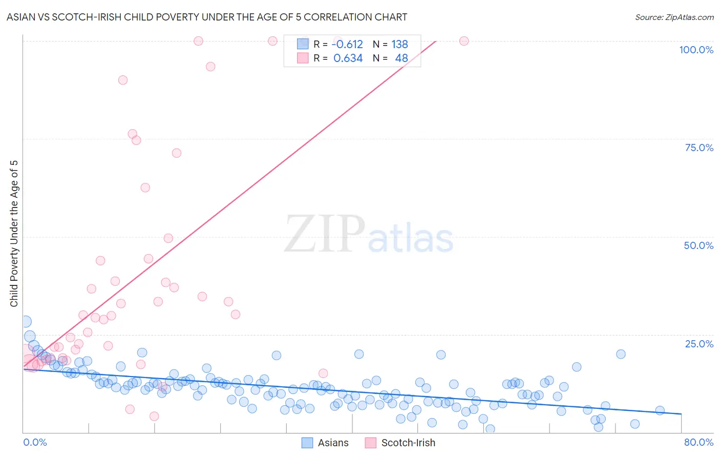 Asian vs Scotch-Irish Child Poverty Under the Age of 5