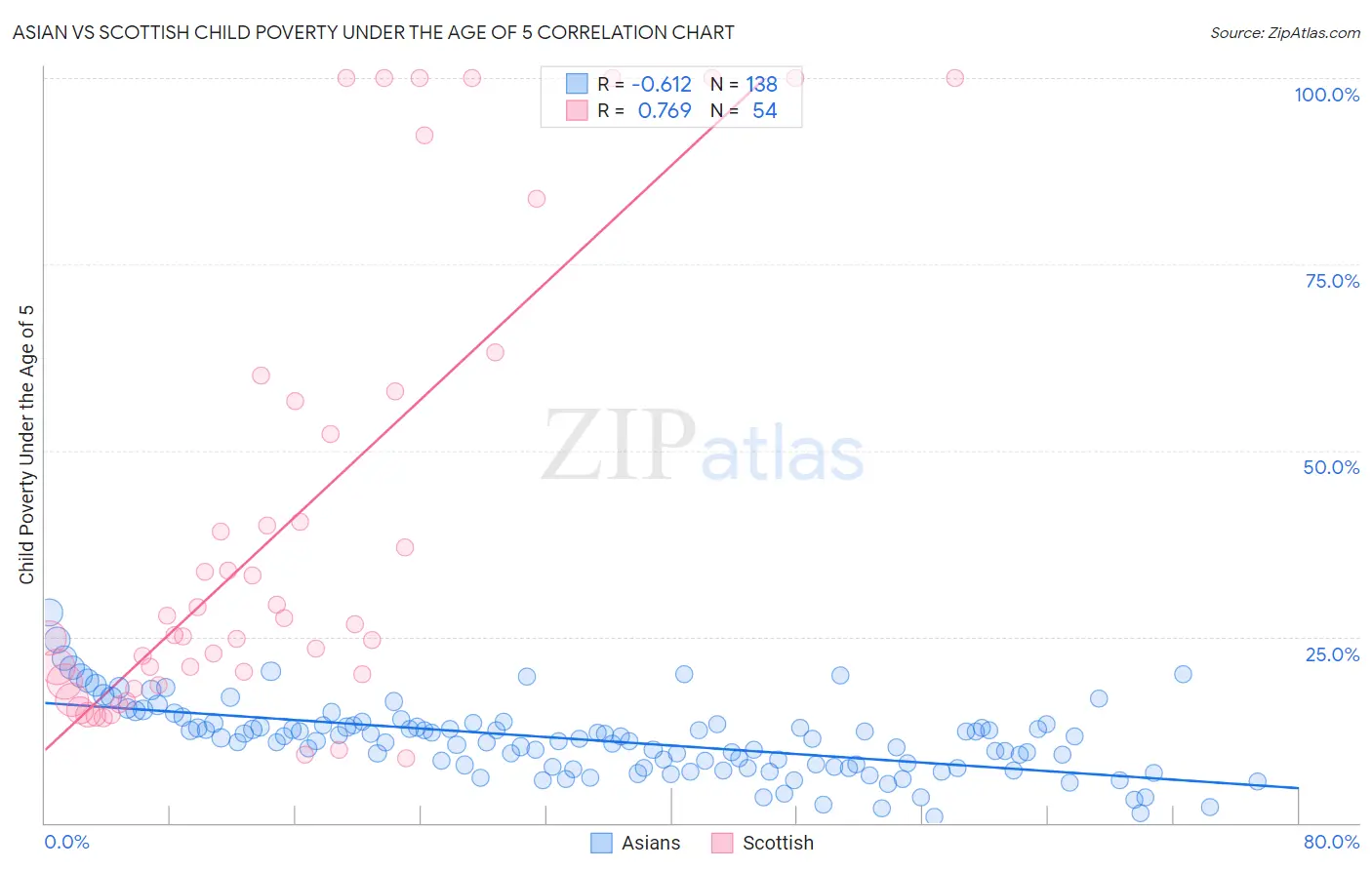 Asian vs Scottish Child Poverty Under the Age of 5