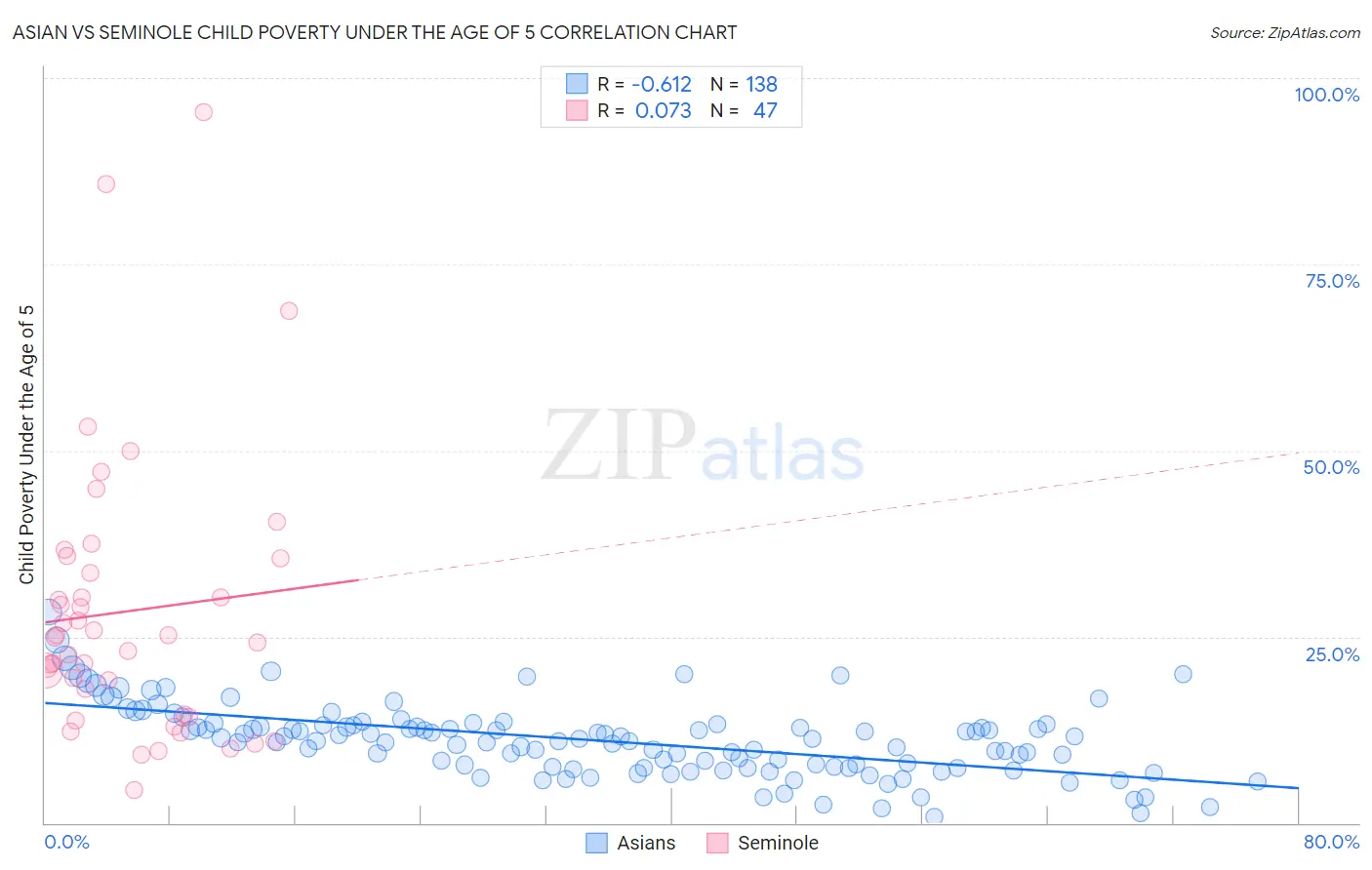 Asian vs Seminole Child Poverty Under the Age of 5