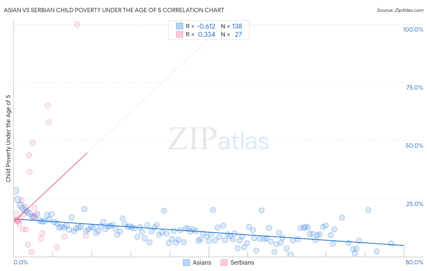 Asian vs Serbian Child Poverty Under the Age of 5