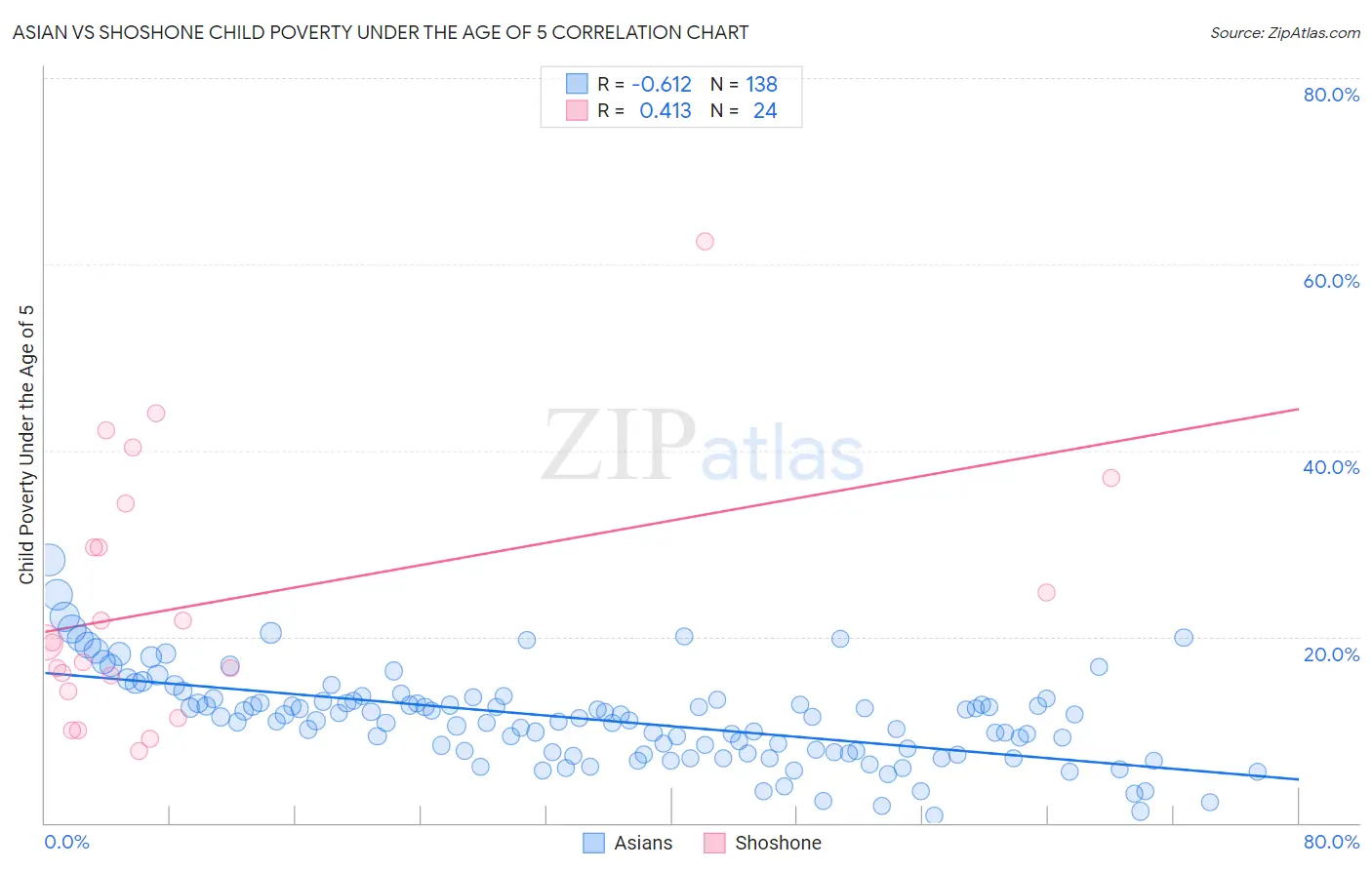 Asian vs Shoshone Child Poverty Under the Age of 5