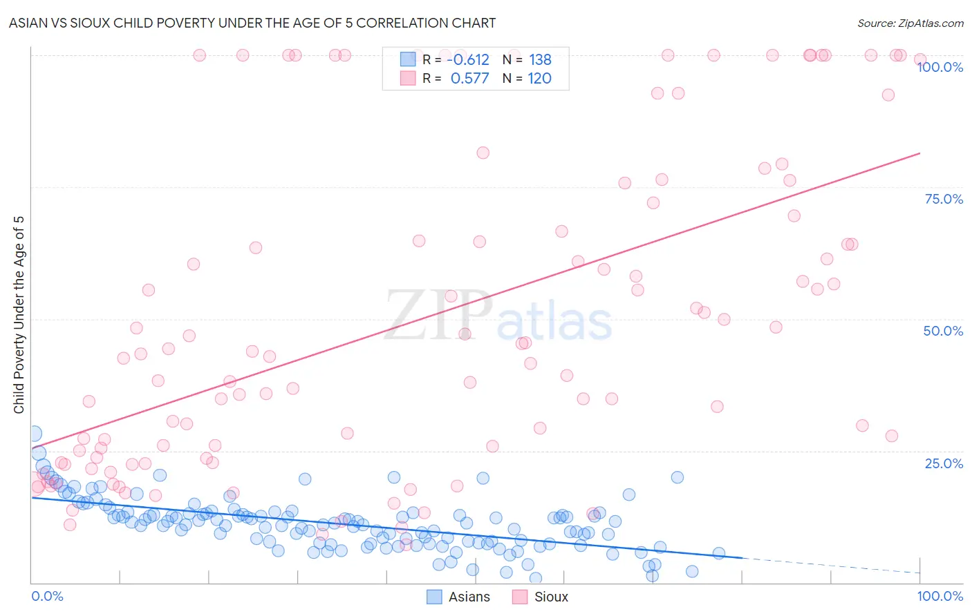 Asian vs Sioux Child Poverty Under the Age of 5