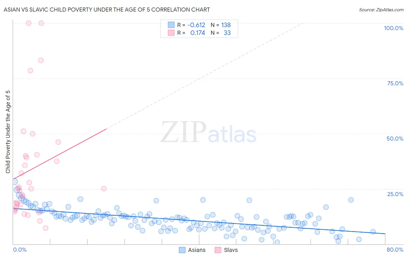 Asian vs Slavic Child Poverty Under the Age of 5