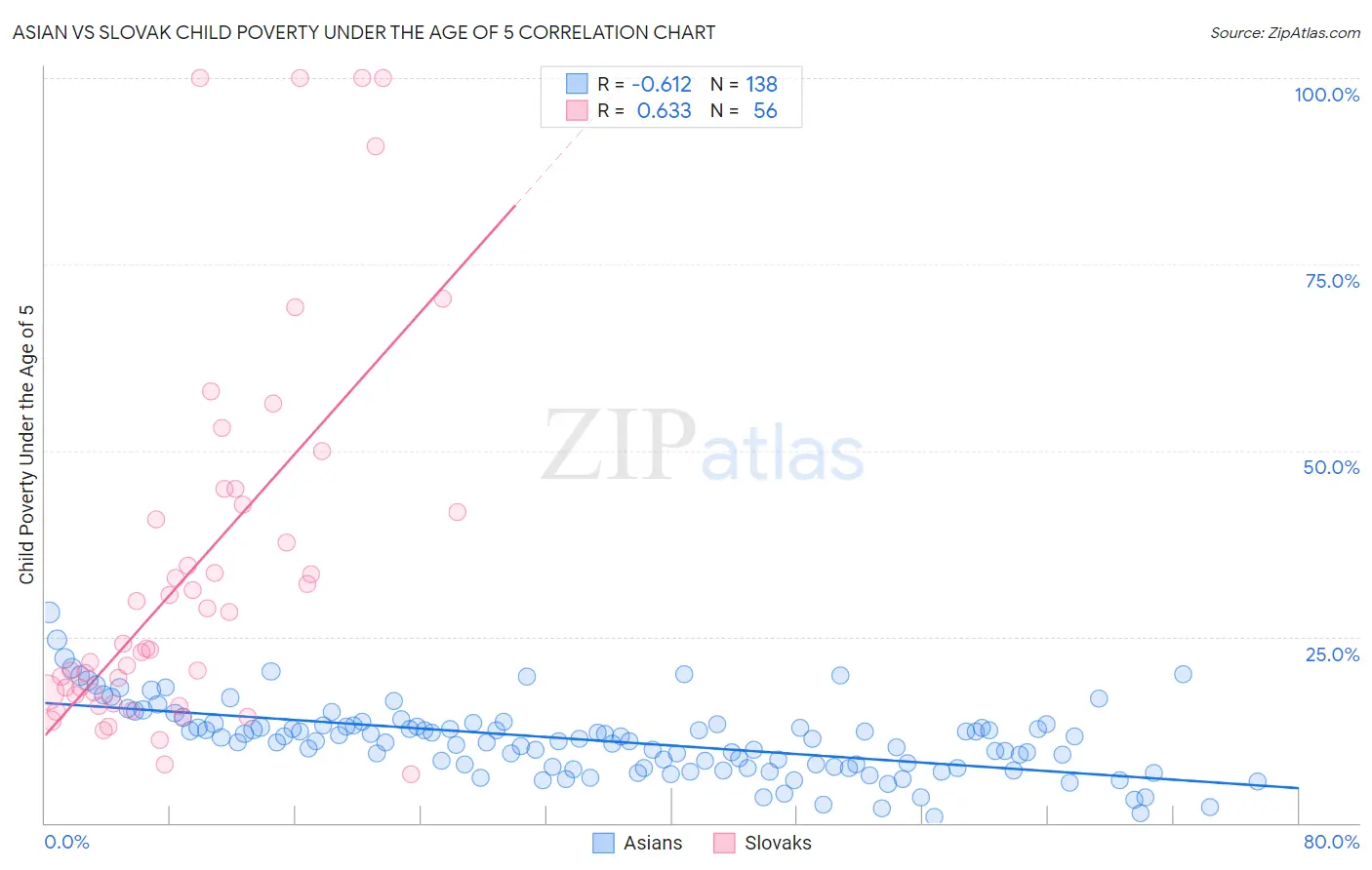 Asian vs Slovak Child Poverty Under the Age of 5