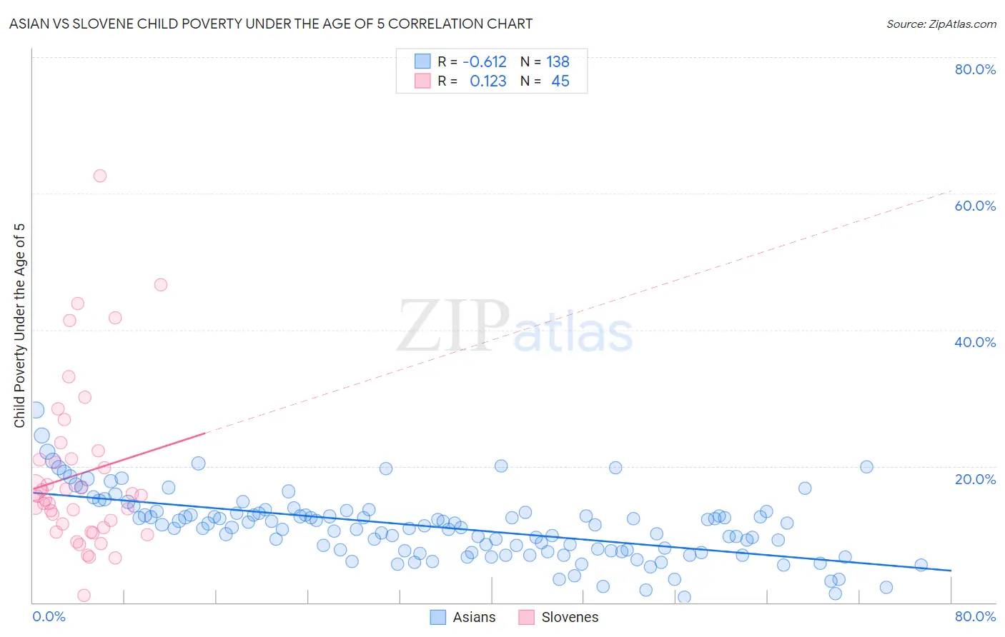 Asian vs Slovene Child Poverty Under the Age of 5