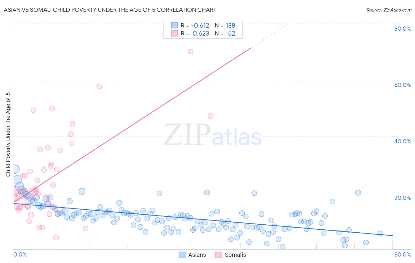Asian vs Somali Child Poverty Under the Age of 5