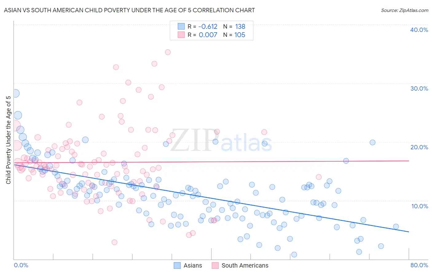Asian vs South American Child Poverty Under the Age of 5