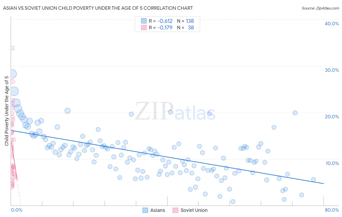 Asian vs Soviet Union Child Poverty Under the Age of 5