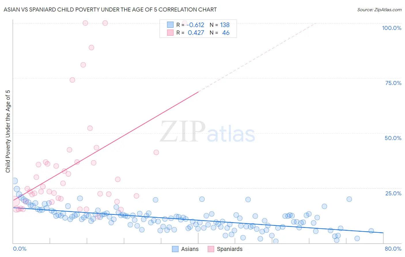 Asian vs Spaniard Child Poverty Under the Age of 5