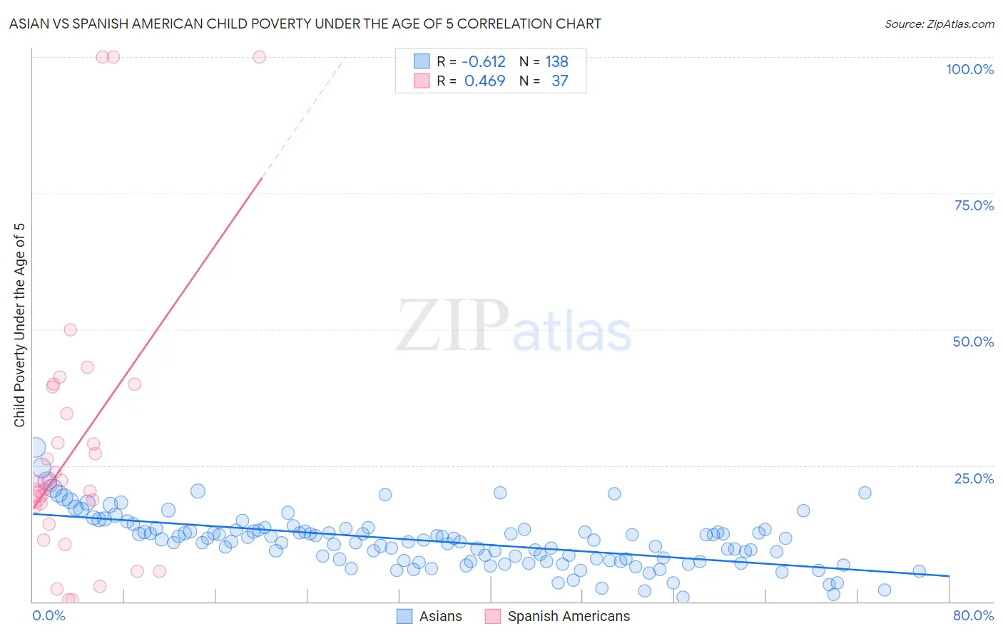 Asian vs Spanish American Child Poverty Under the Age of 5
