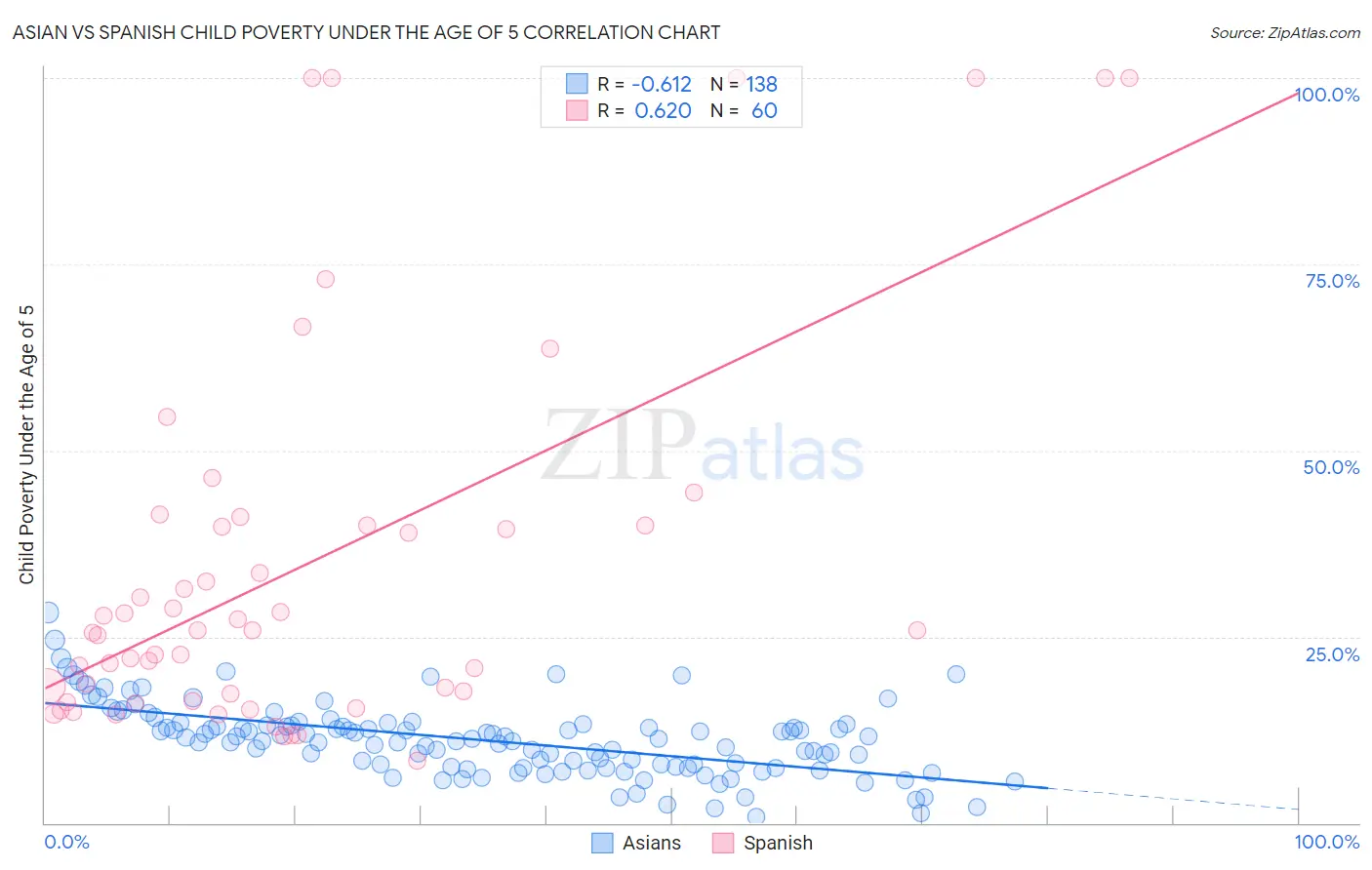Asian vs Spanish Child Poverty Under the Age of 5