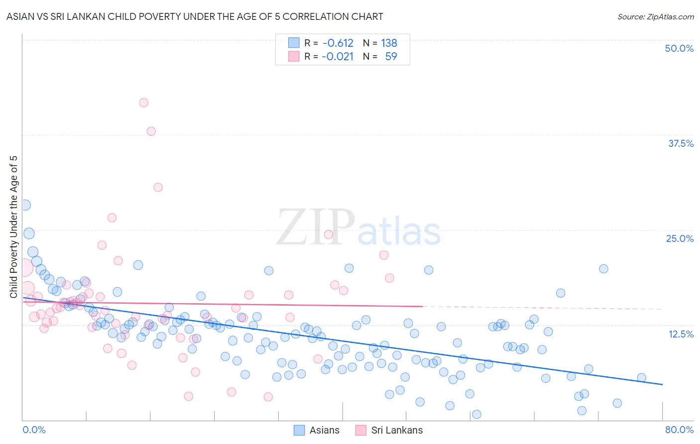 Asian vs Sri Lankan Child Poverty Under the Age of 5