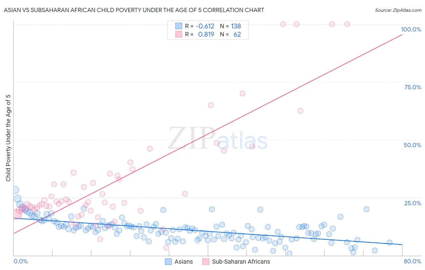 Asian vs Subsaharan African Child Poverty Under the Age of 5