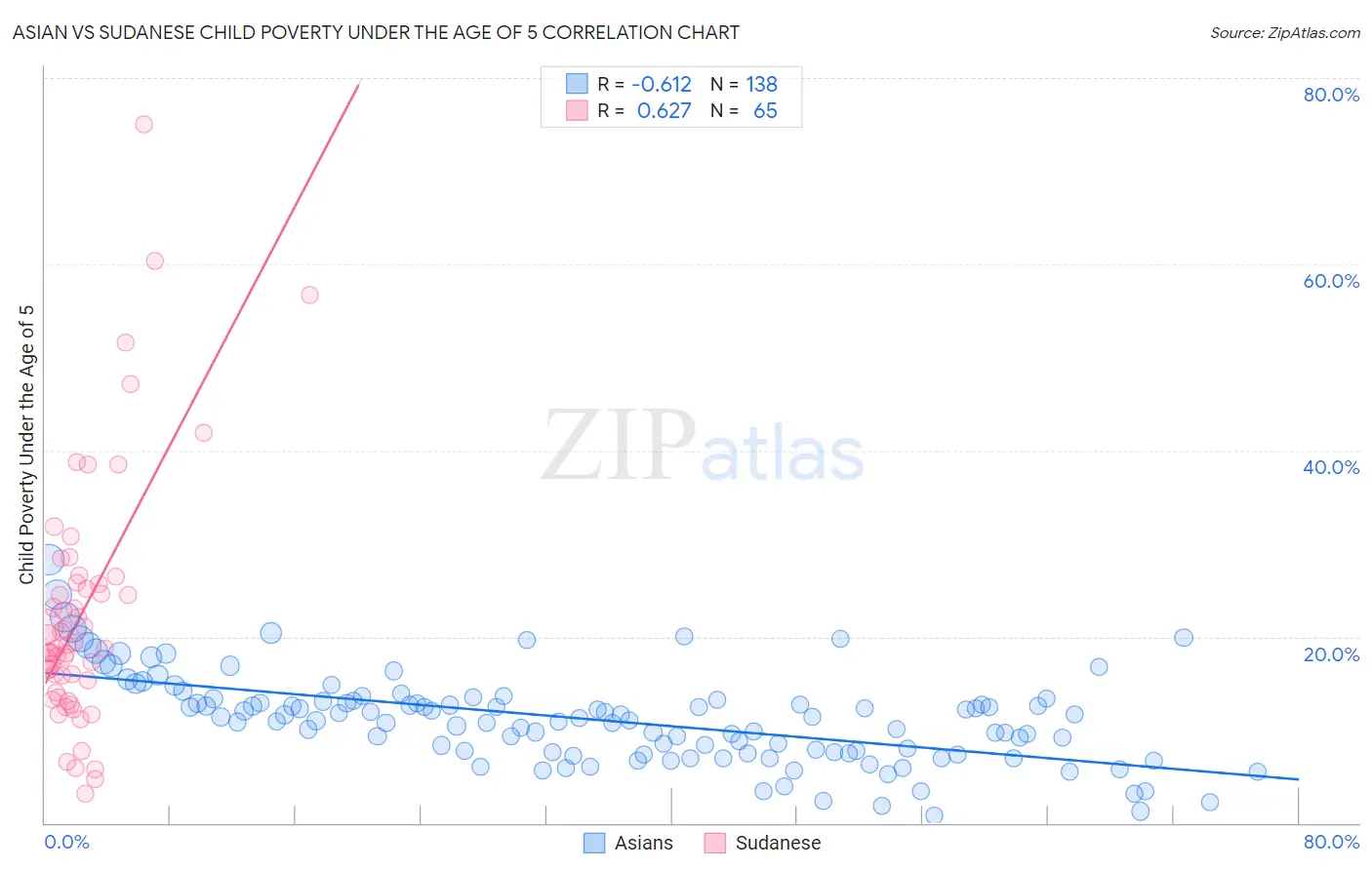 Asian vs Sudanese Child Poverty Under the Age of 5