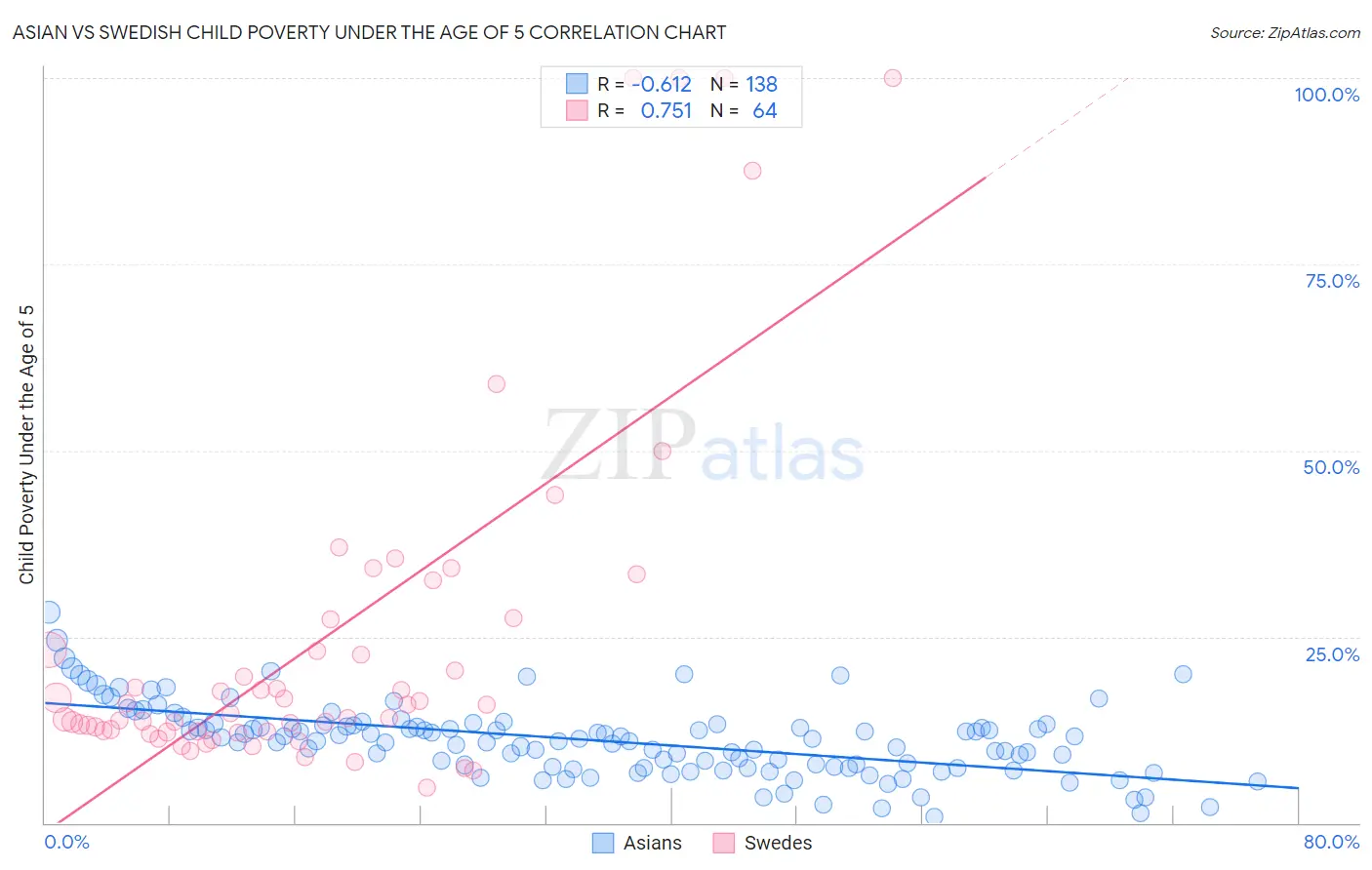 Asian vs Swedish Child Poverty Under the Age of 5