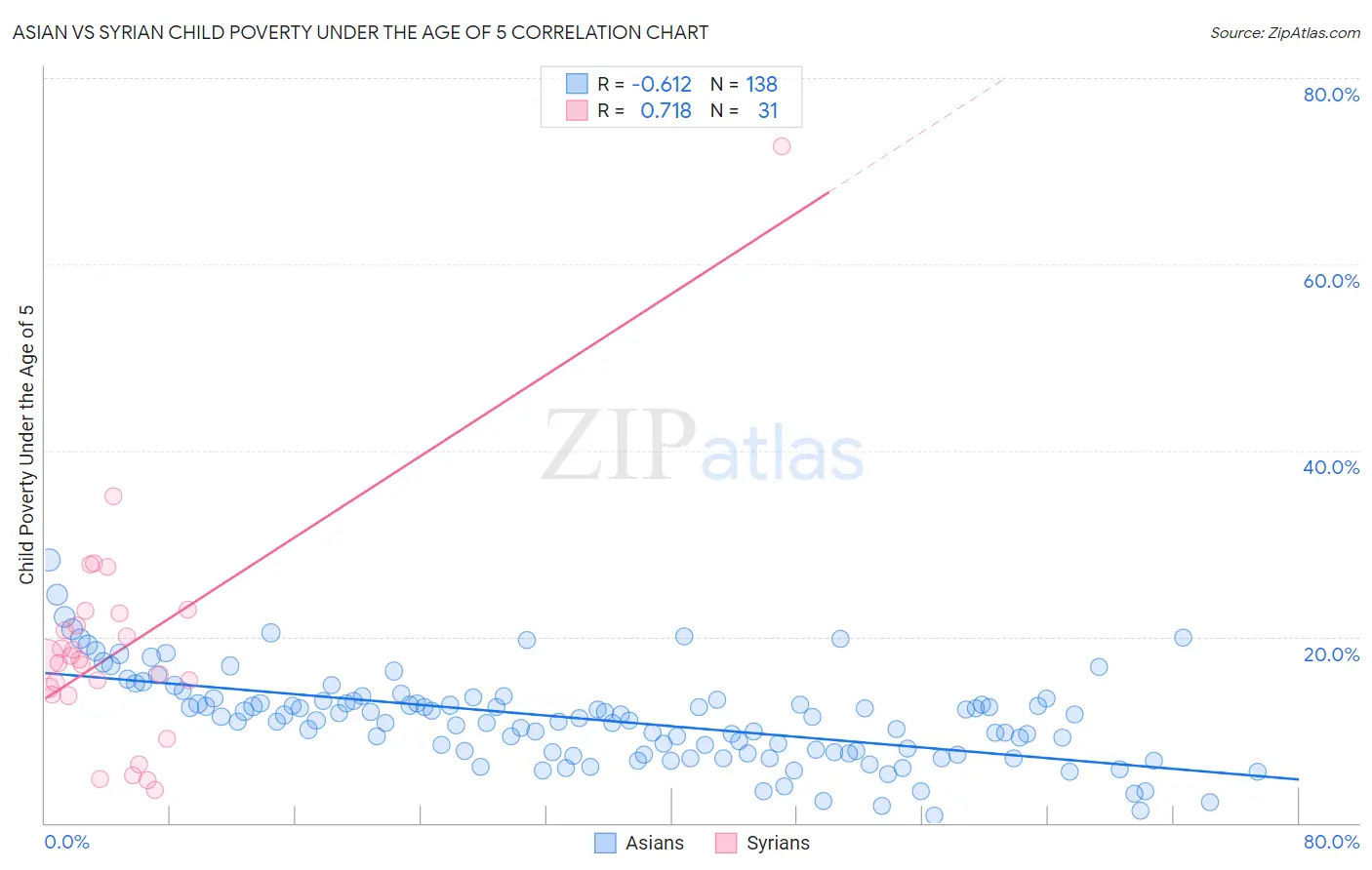 Asian vs Syrian Child Poverty Under the Age of 5