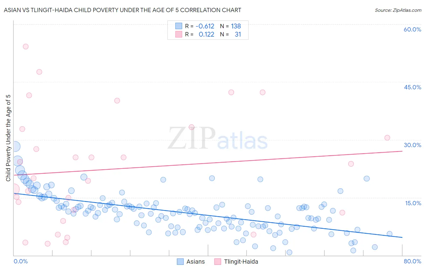 Asian vs Tlingit-Haida Child Poverty Under the Age of 5