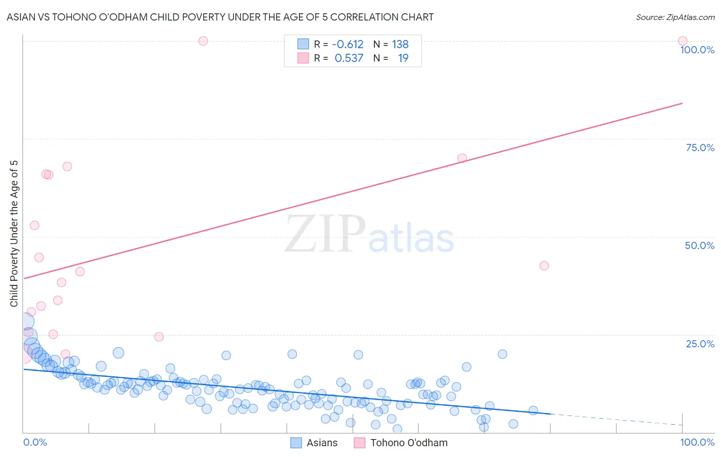 Asian vs Tohono O'odham Child Poverty Under the Age of 5