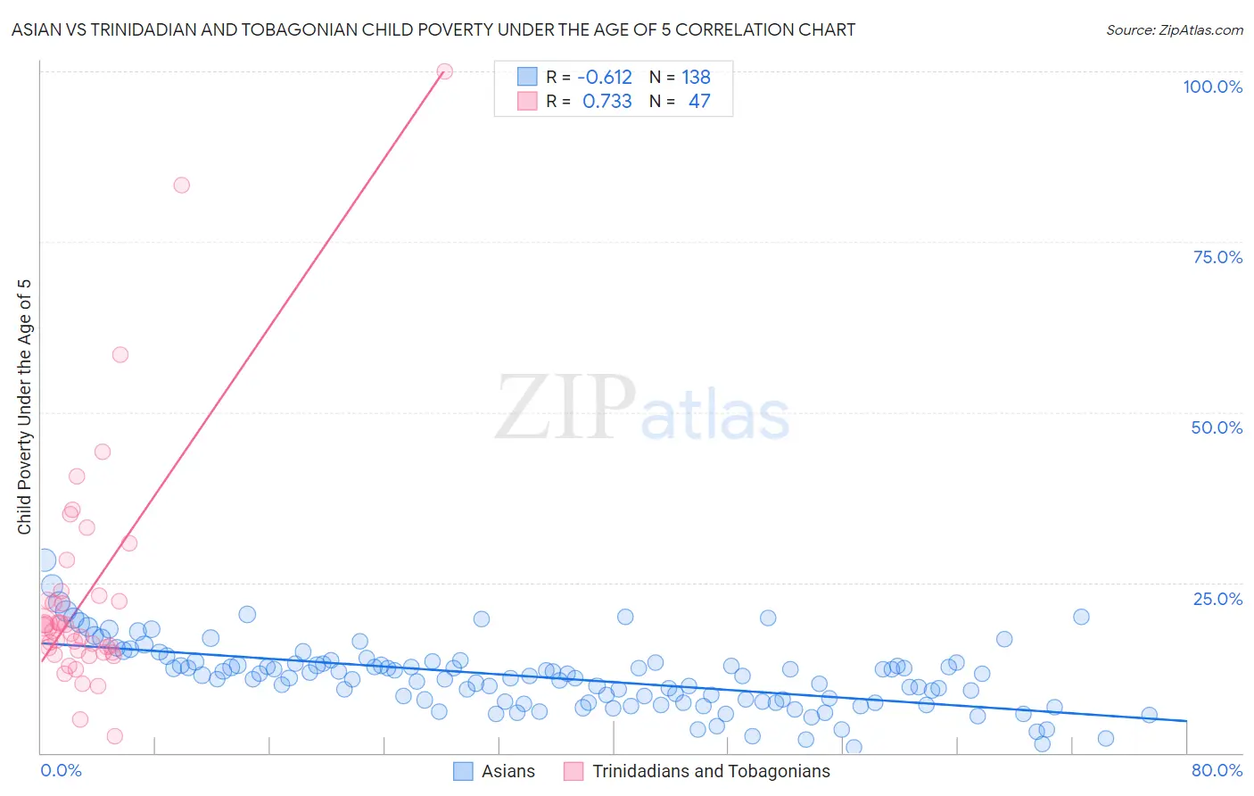Asian vs Trinidadian and Tobagonian Child Poverty Under the Age of 5