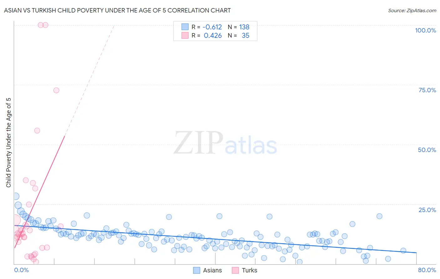Asian vs Turkish Child Poverty Under the Age of 5
