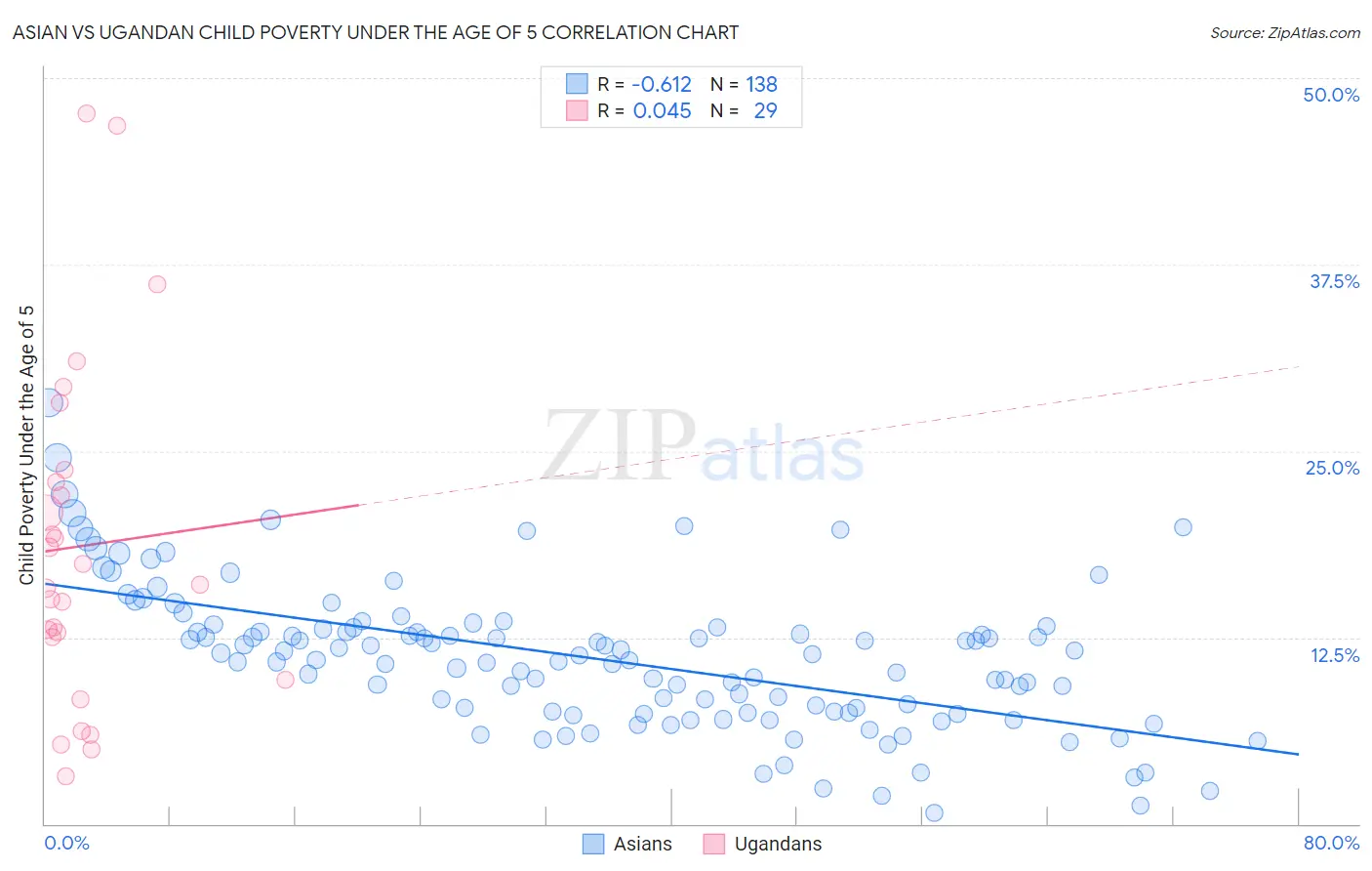 Asian vs Ugandan Child Poverty Under the Age of 5