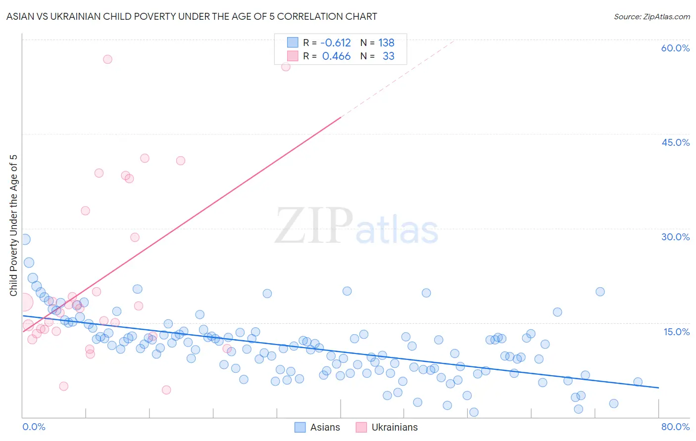 Asian vs Ukrainian Child Poverty Under the Age of 5