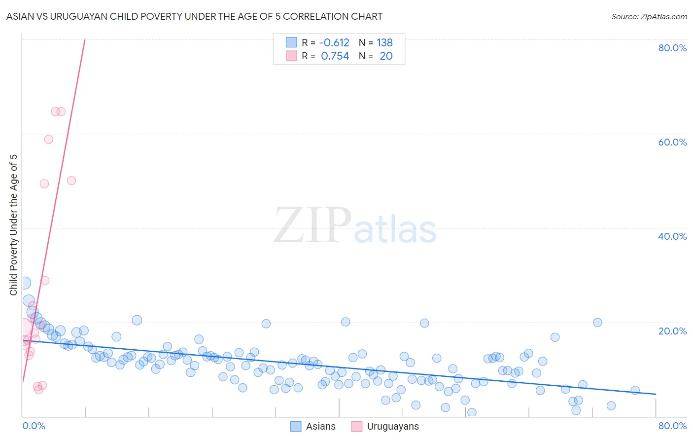Asian vs Uruguayan Child Poverty Under the Age of 5