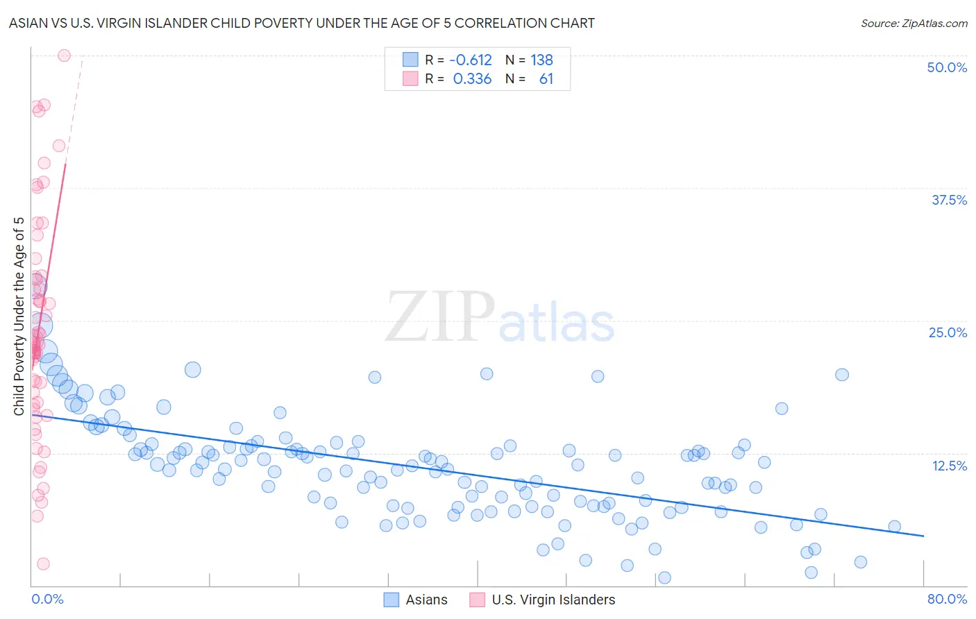 Asian vs U.S. Virgin Islander Child Poverty Under the Age of 5