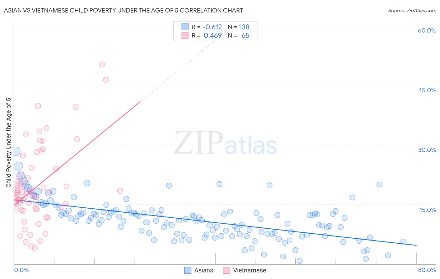 Asian vs Vietnamese Child Poverty Under the Age of 5