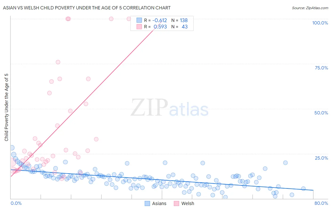 Asian vs Welsh Child Poverty Under the Age of 5