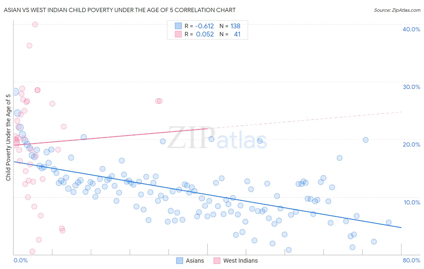 Asian vs West Indian Child Poverty Under the Age of 5