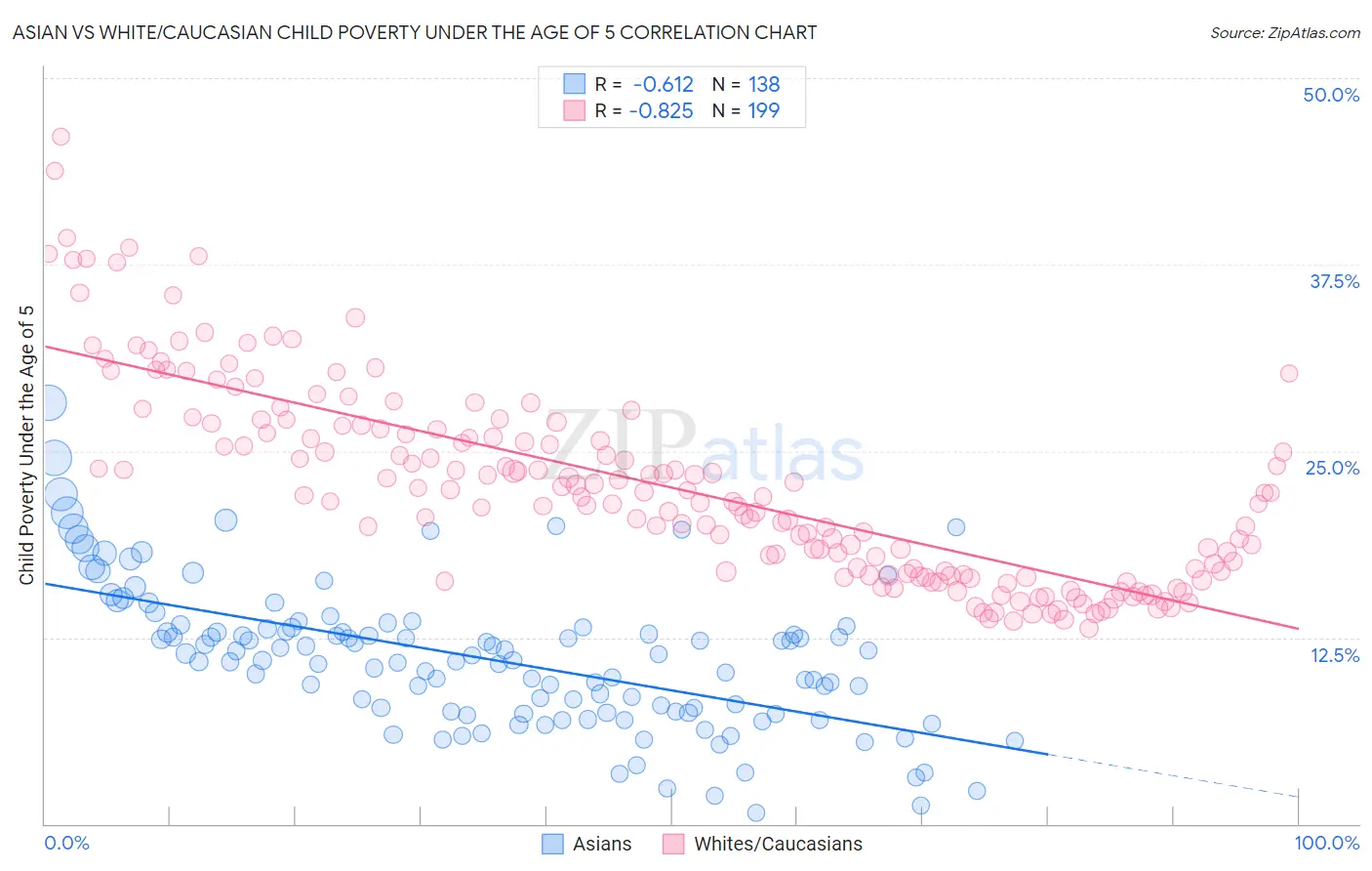 Asian vs White/Caucasian Child Poverty Under the Age of 5