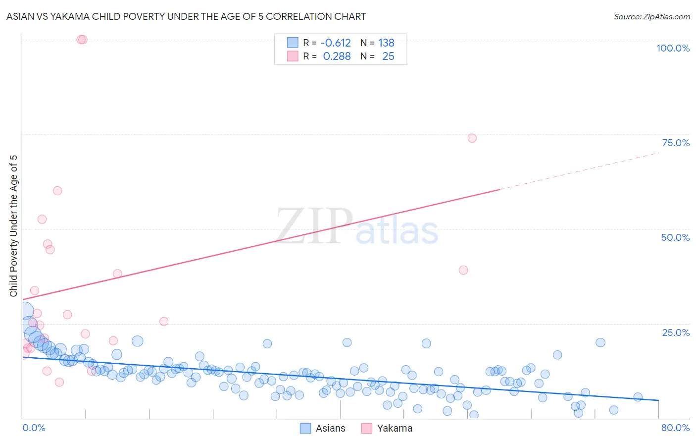 Asian vs Yakama Child Poverty Under the Age of 5