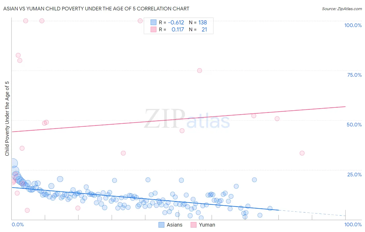 Asian vs Yuman Child Poverty Under the Age of 5